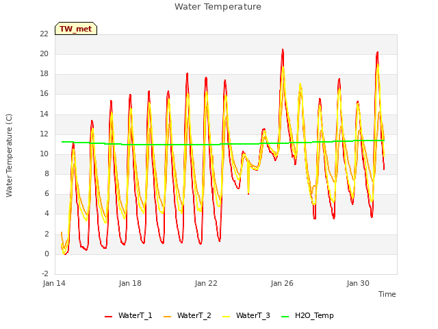 Explore the graph:Water Temperature in a new window
