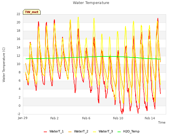 Explore the graph:Water Temperature in a new window