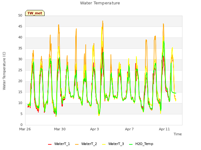 Explore the graph:Water Temperature in a new window