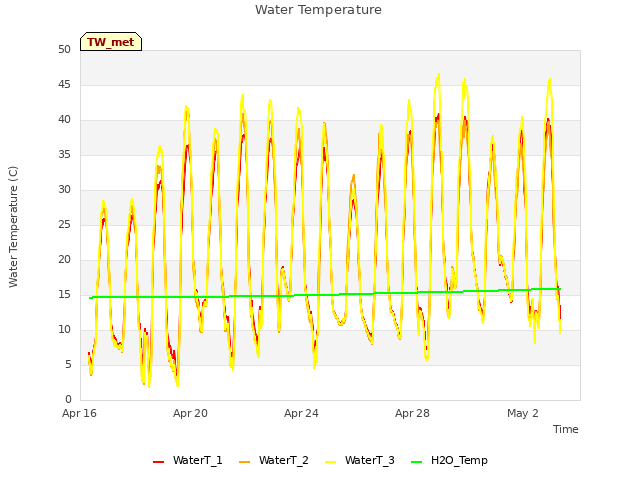 Explore the graph:Water Temperature in a new window