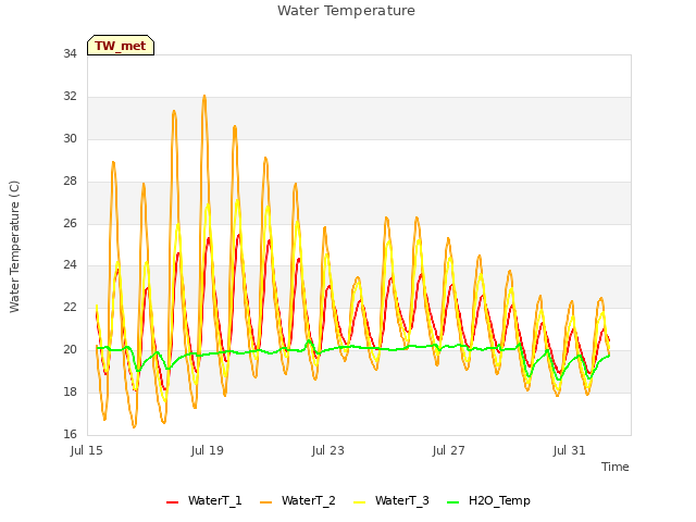 Explore the graph:Water Temperature in a new window