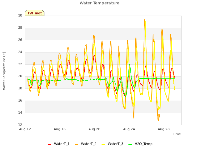 Explore the graph:Water Temperature in a new window