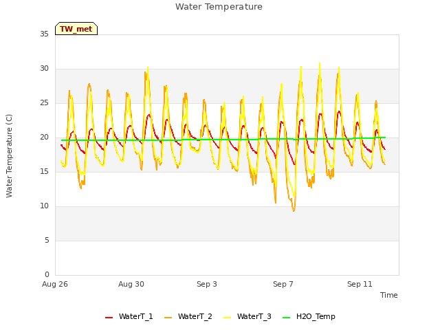 Explore the graph:Water Temperature in a new window