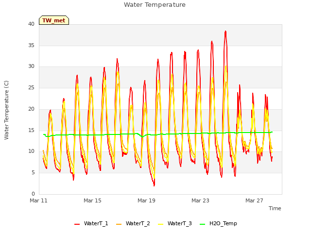 Explore the graph:Water Temperature in a new window