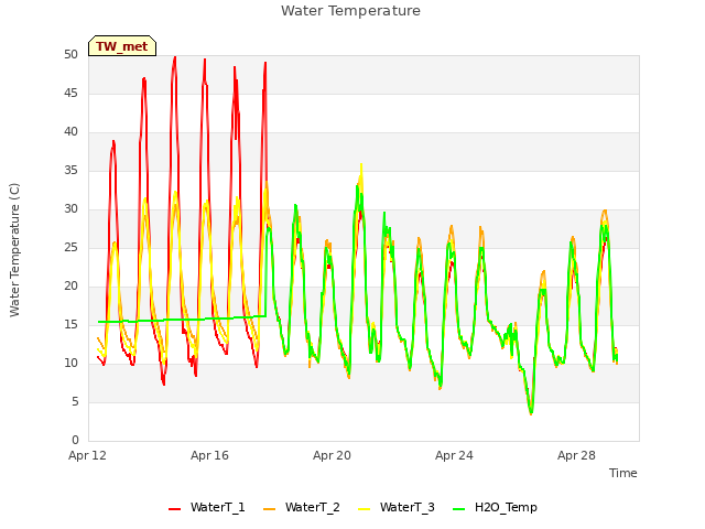 Explore the graph:Water Temperature in a new window