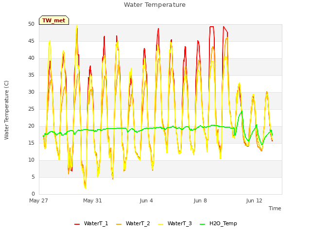 Explore the graph:Water Temperature in a new window