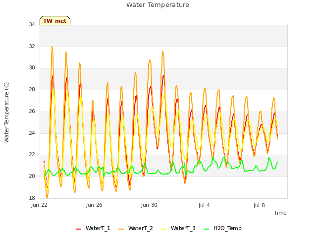 Explore the graph:Water Temperature in a new window