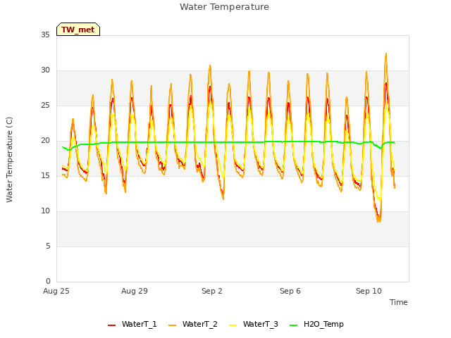 Explore the graph:Water Temperature in a new window