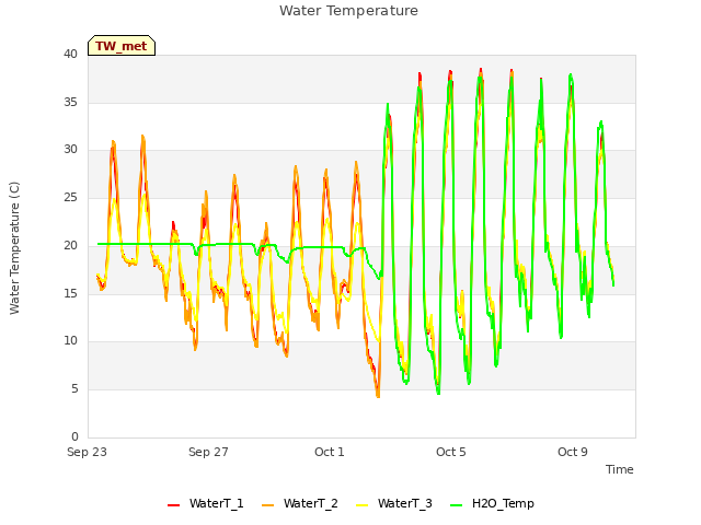 Explore the graph:Water Temperature in a new window