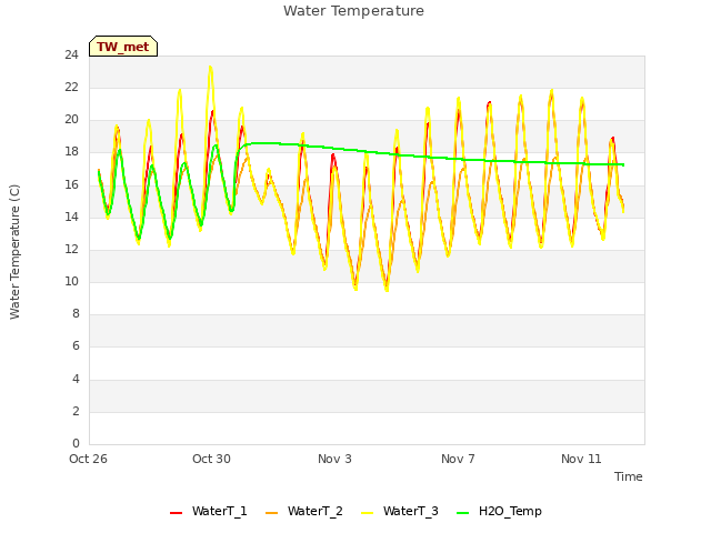Explore the graph:Water Temperature in a new window