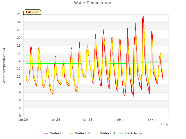Explore the graph:Water Temperature in a new window