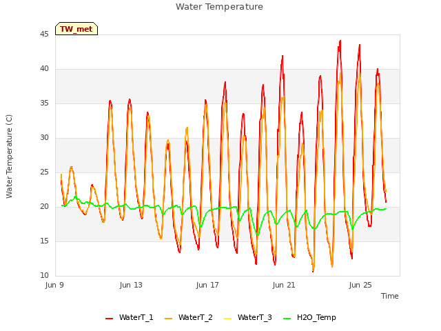 Explore the graph:Water Temperature in a new window
