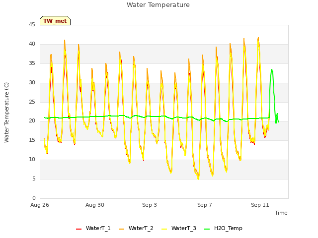Explore the graph:Water Temperature in a new window