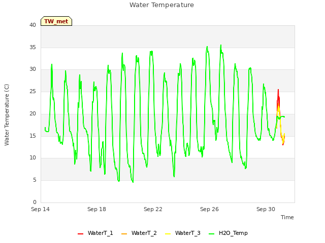 Explore the graph:Water Temperature in a new window