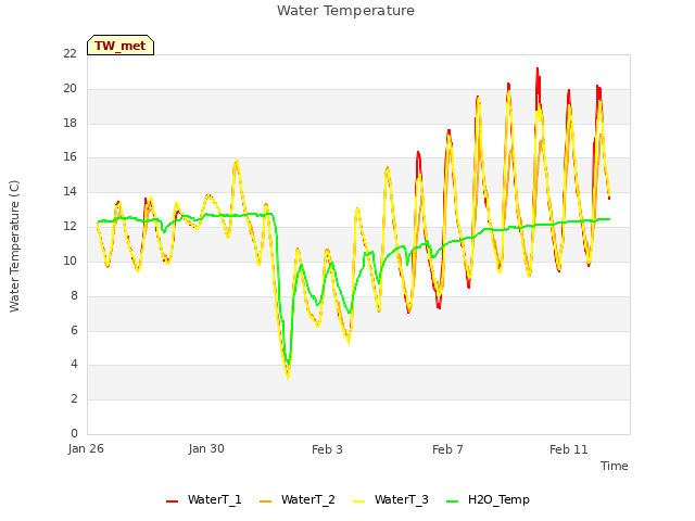 Explore the graph:Water Temperature in a new window
