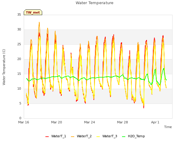 Explore the graph:Water Temperature in a new window