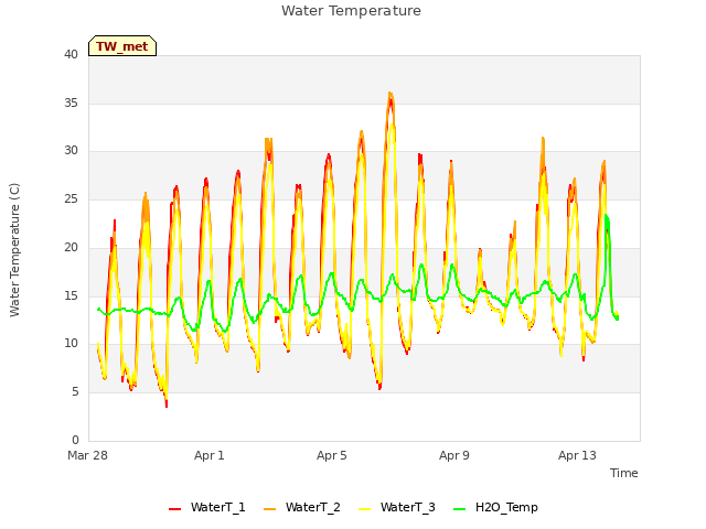 Explore the graph:Water Temperature in a new window