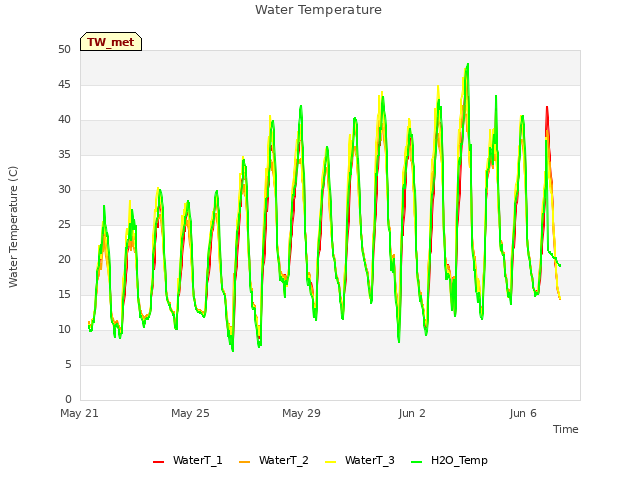 Explore the graph:Water Temperature in a new window