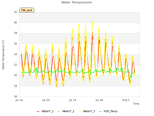 Explore the graph:Water Temperature in a new window