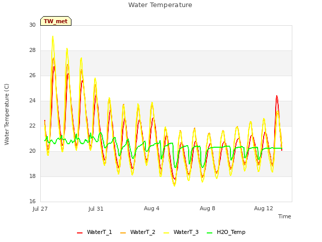 Explore the graph:Water Temperature in a new window