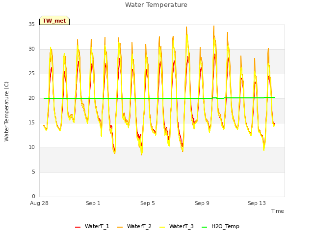 Explore the graph:Water Temperature in a new window
