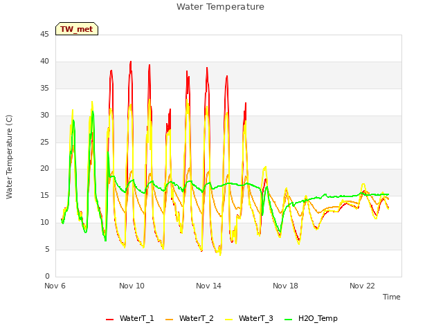 Explore the graph:Water Temperature in a new window