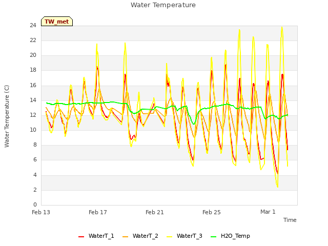 Explore the graph:Water Temperature in a new window