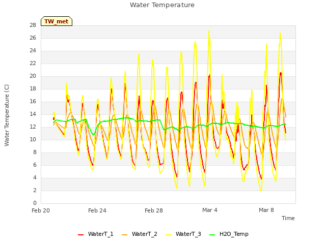 Explore the graph:Water Temperature in a new window