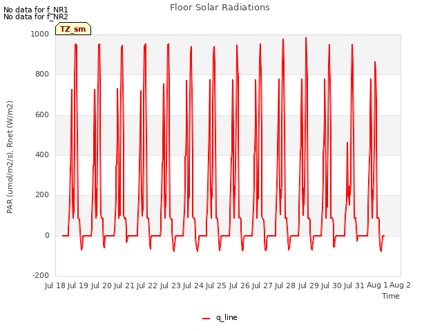 plot of Floor Solar Radiations