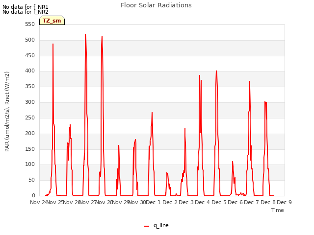 plot of Floor Solar Radiations
