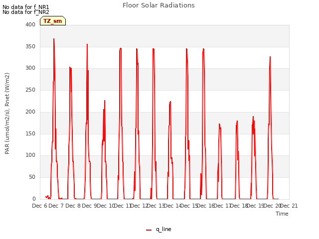 plot of Floor Solar Radiations