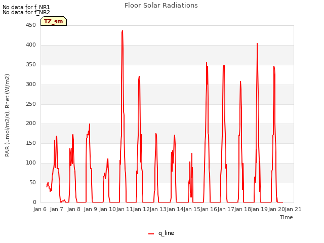 plot of Floor Solar Radiations