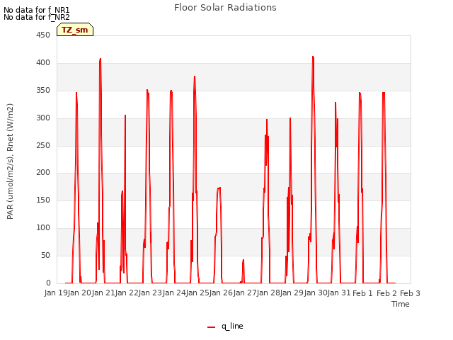 plot of Floor Solar Radiations