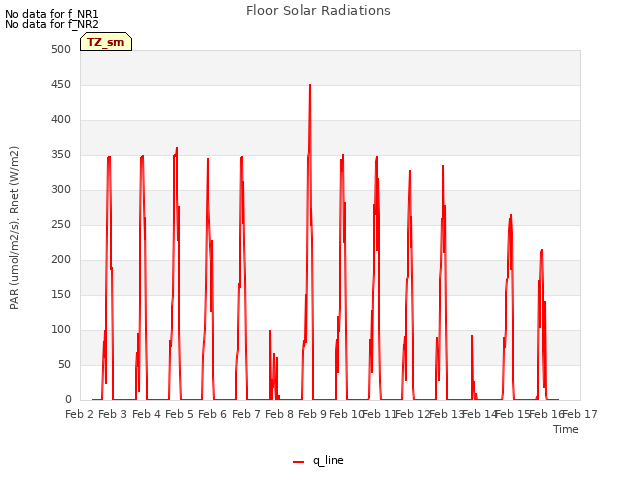 plot of Floor Solar Radiations