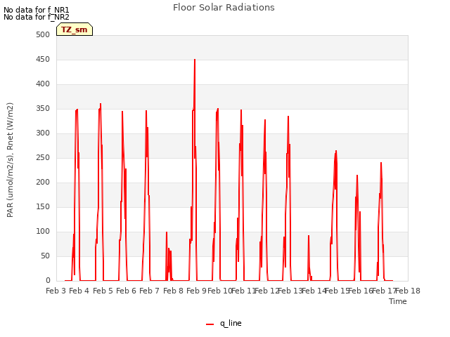plot of Floor Solar Radiations