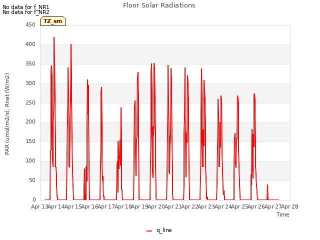 plot of Floor Solar Radiations