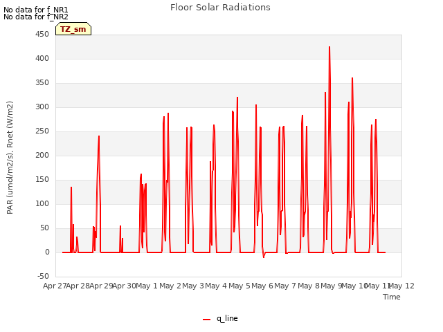 plot of Floor Solar Radiations