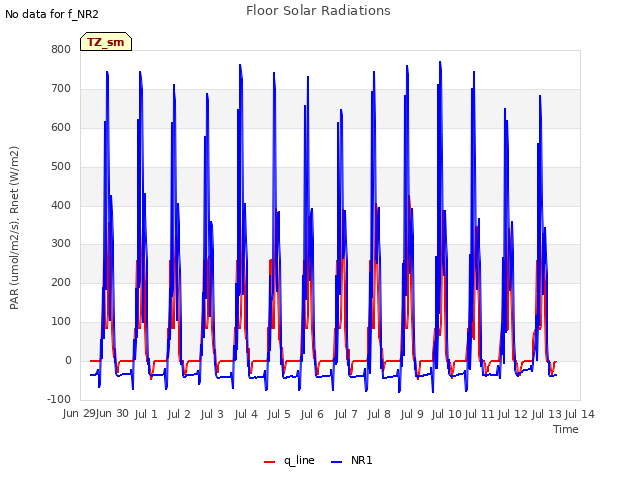 plot of Floor Solar Radiations