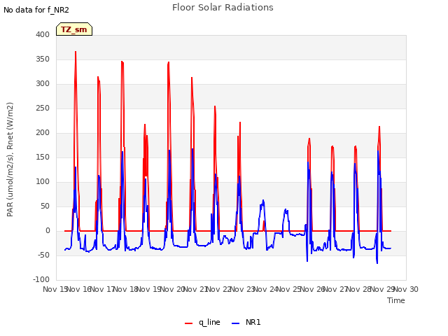 plot of Floor Solar Radiations