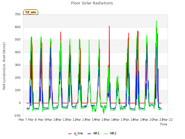 plot of Floor Solar Radiations
