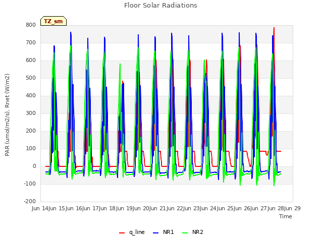 plot of Floor Solar Radiations