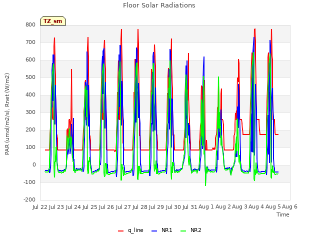 plot of Floor Solar Radiations