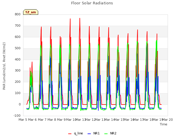 plot of Floor Solar Radiations