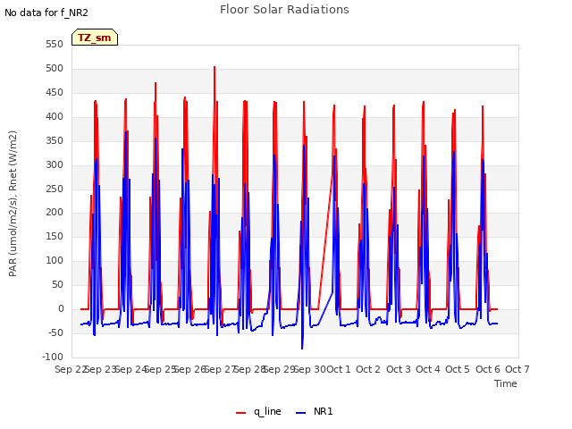 plot of Floor Solar Radiations