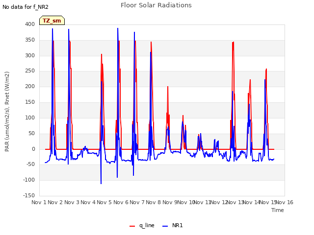plot of Floor Solar Radiations