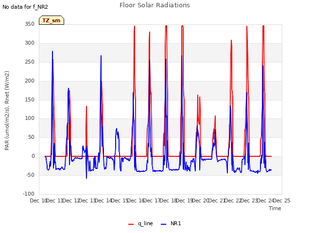 plot of Floor Solar Radiations