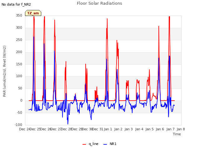 plot of Floor Solar Radiations