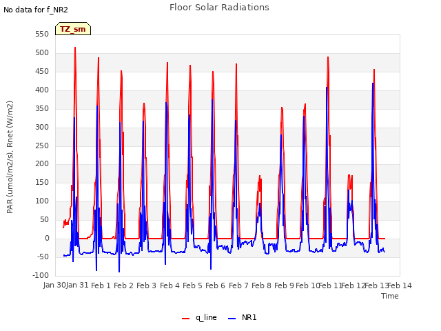 plot of Floor Solar Radiations