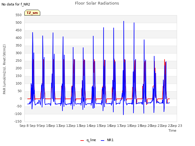 plot of Floor Solar Radiations
