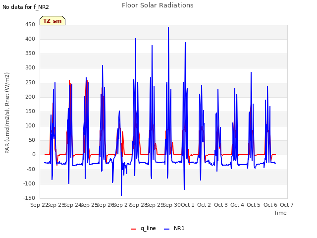 plot of Floor Solar Radiations